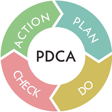 PDCA